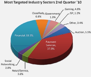 Targeted Sectors Q2 2010 - Anti-Phishing Working Group (APWG)